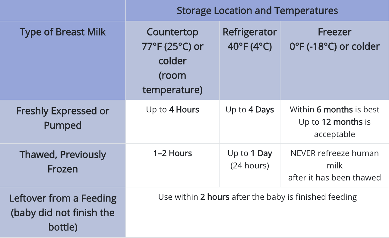 CDC Milk Temperature Chart.png